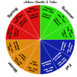 Hebrew Months & Tribes