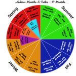 Hebrew Months & Tribes - 13 Months