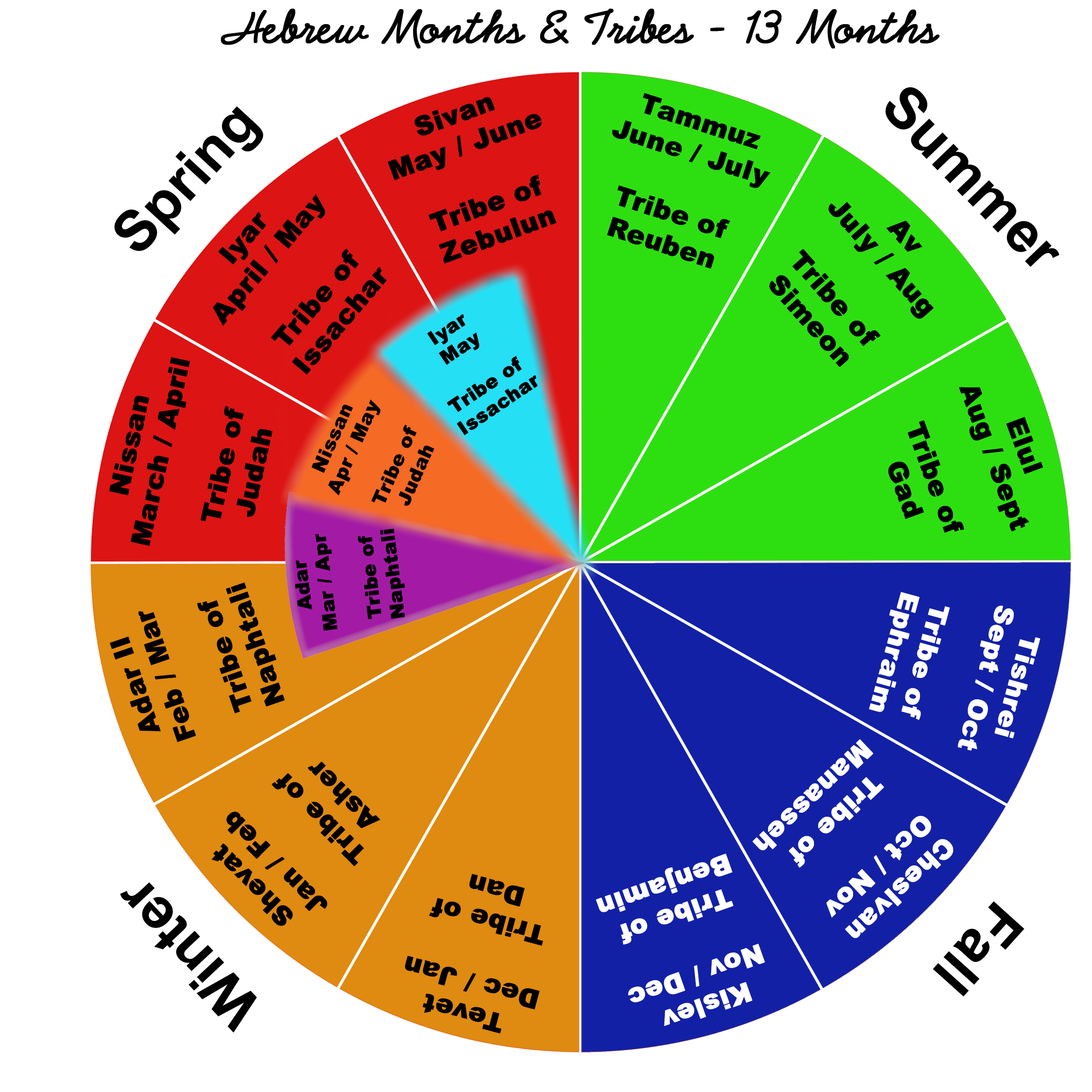 Hebrew Months & Tribes - 13 Months