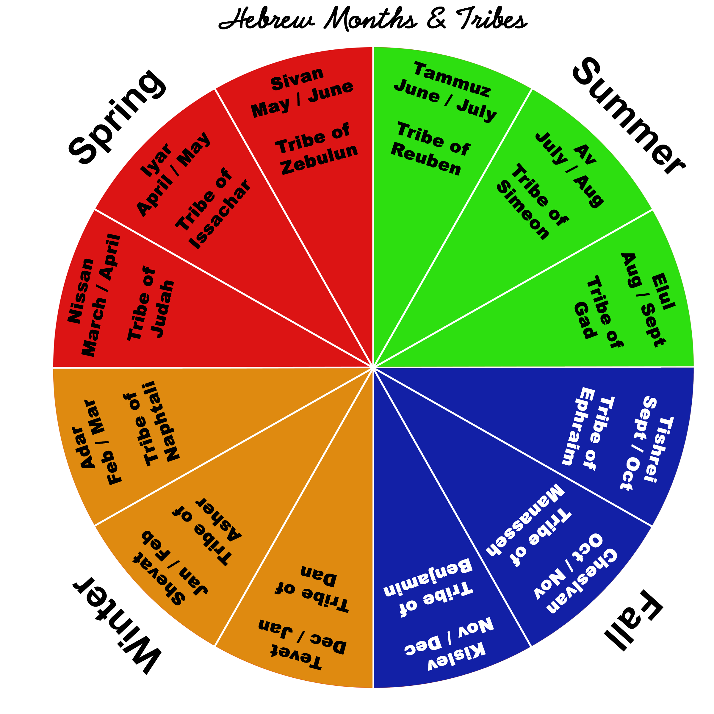 Hebrew Months & Tribes